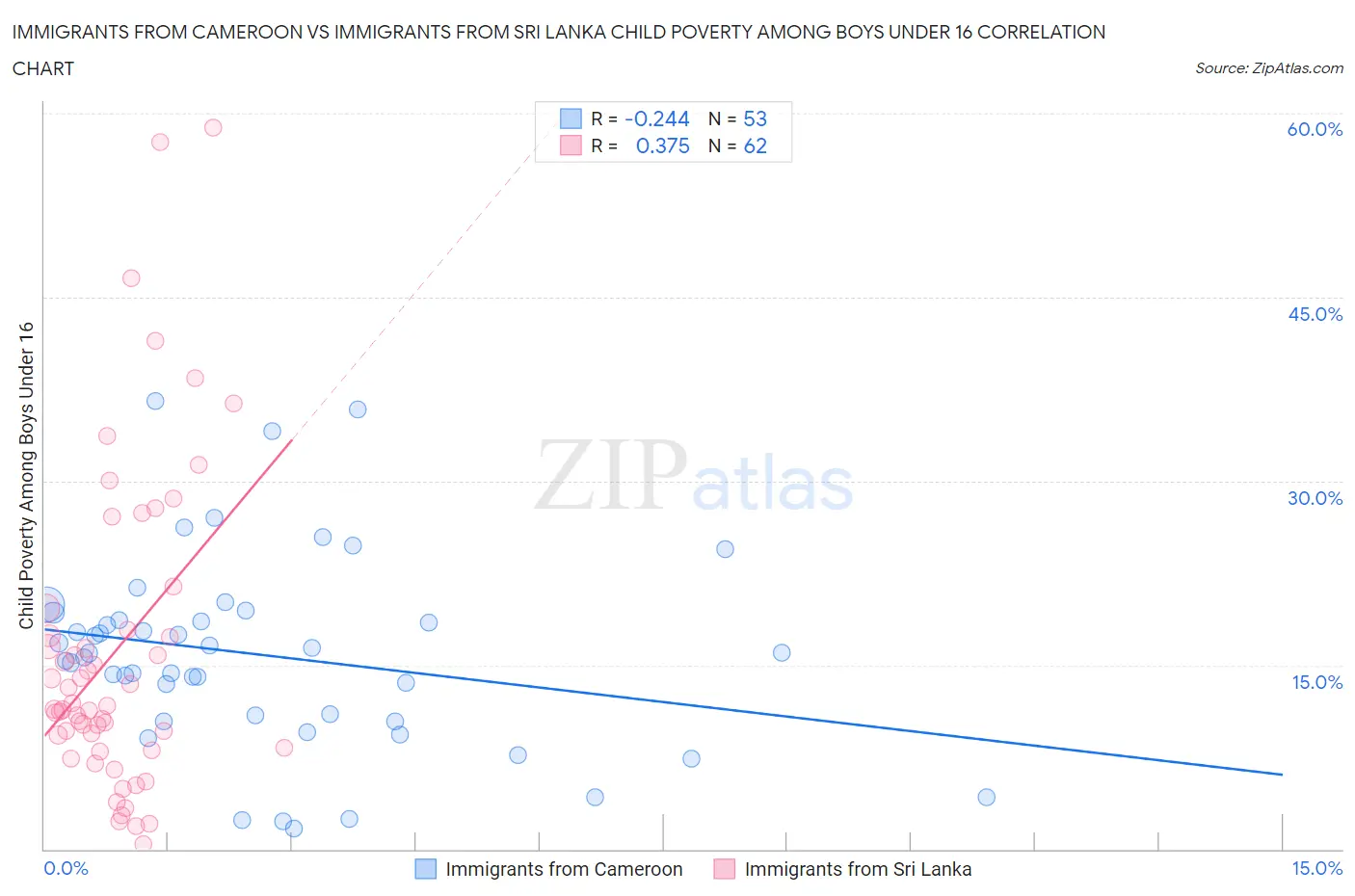 Immigrants from Cameroon vs Immigrants from Sri Lanka Child Poverty Among Boys Under 16