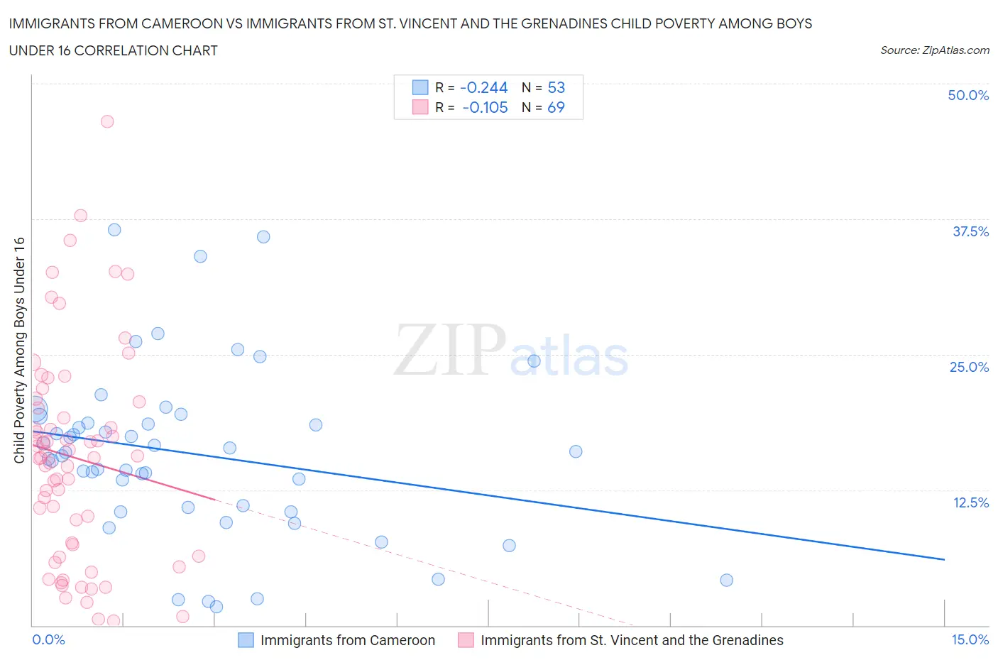 Immigrants from Cameroon vs Immigrants from St. Vincent and the Grenadines Child Poverty Among Boys Under 16