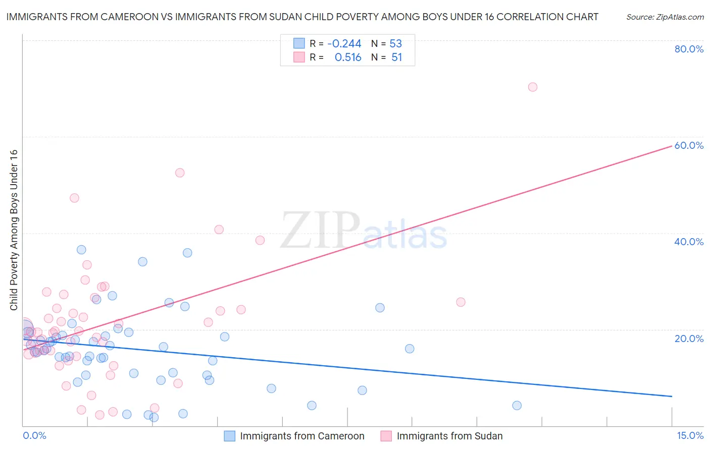 Immigrants from Cameroon vs Immigrants from Sudan Child Poverty Among Boys Under 16