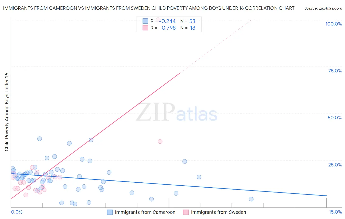 Immigrants from Cameroon vs Immigrants from Sweden Child Poverty Among Boys Under 16