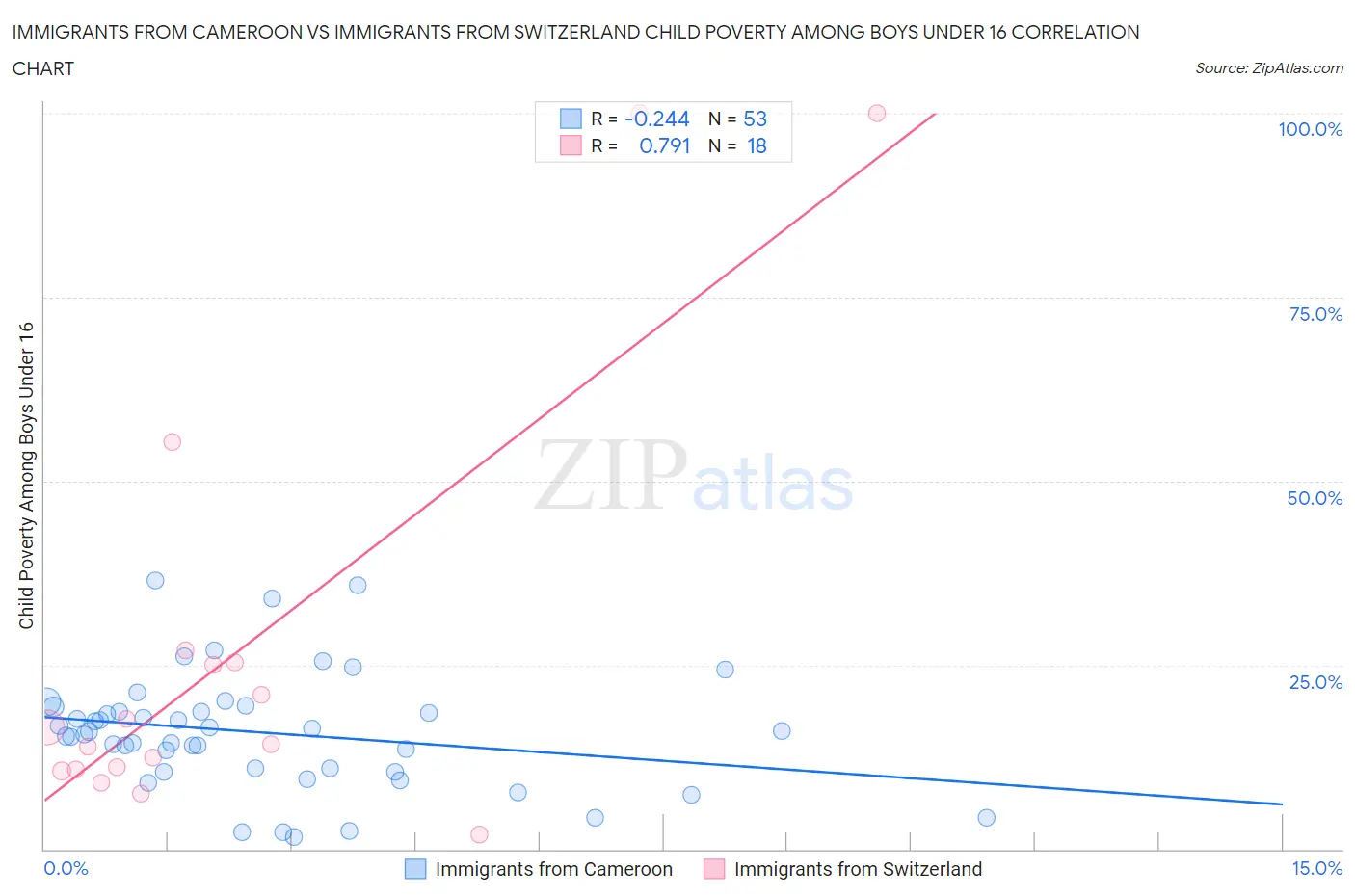 Immigrants from Cameroon vs Immigrants from Switzerland Child Poverty Among Boys Under 16