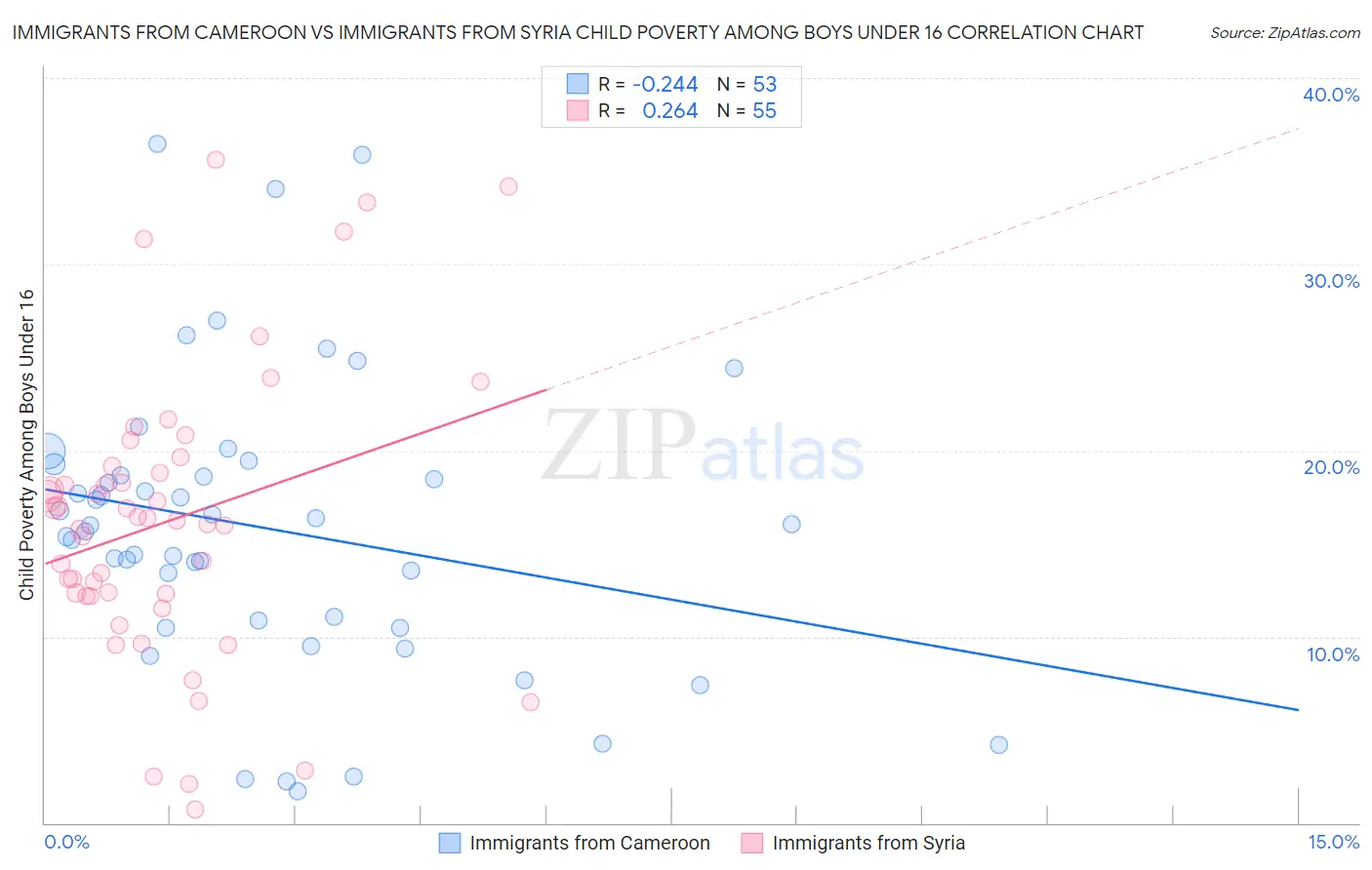 Immigrants from Cameroon vs Immigrants from Syria Child Poverty Among Boys Under 16