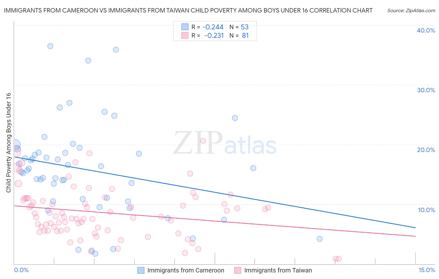 Immigrants from Cameroon vs Immigrants from Taiwan Child Poverty Among Boys Under 16