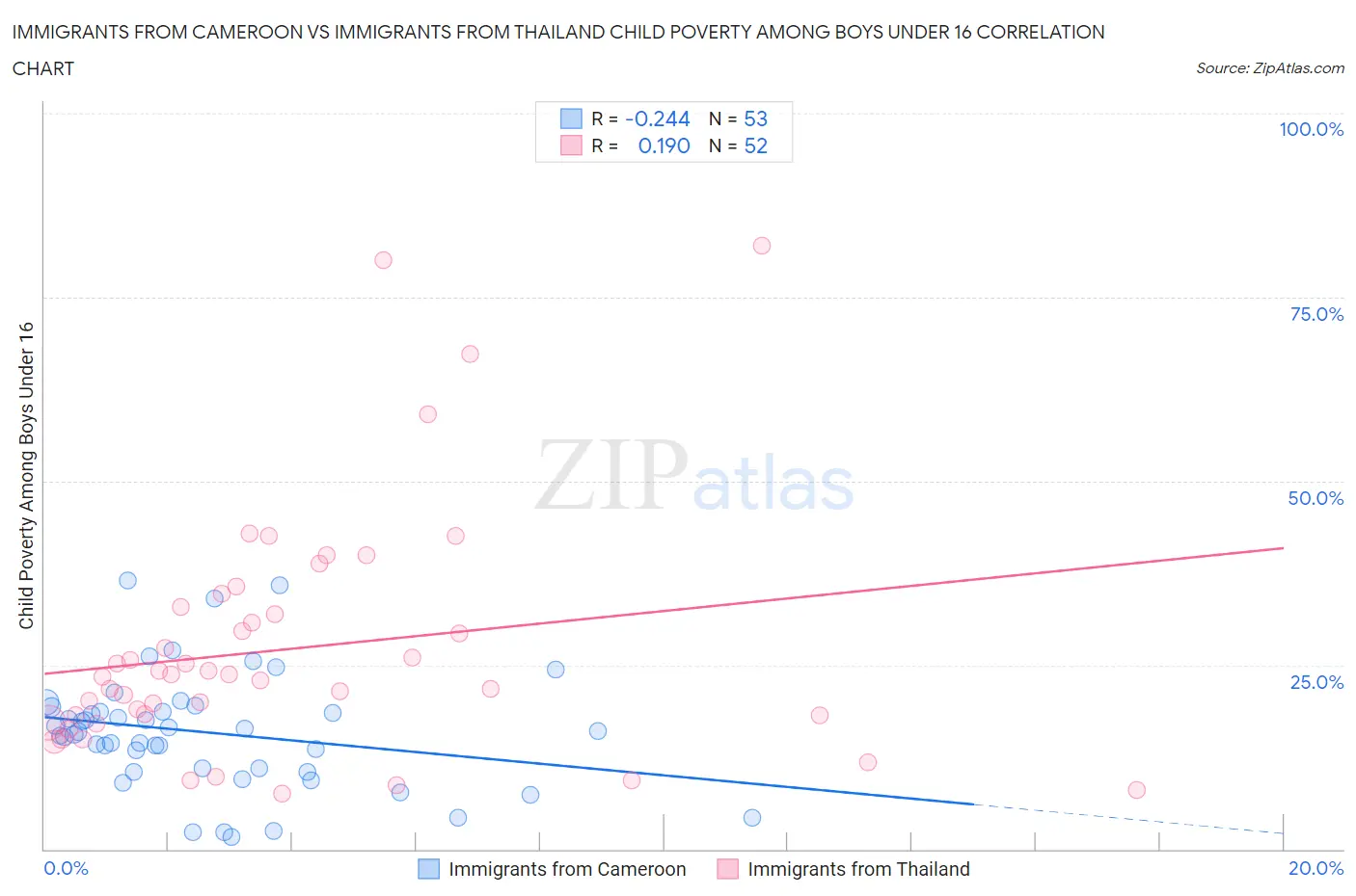 Immigrants from Cameroon vs Immigrants from Thailand Child Poverty Among Boys Under 16