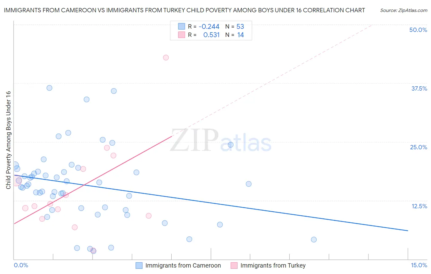 Immigrants from Cameroon vs Immigrants from Turkey Child Poverty Among Boys Under 16