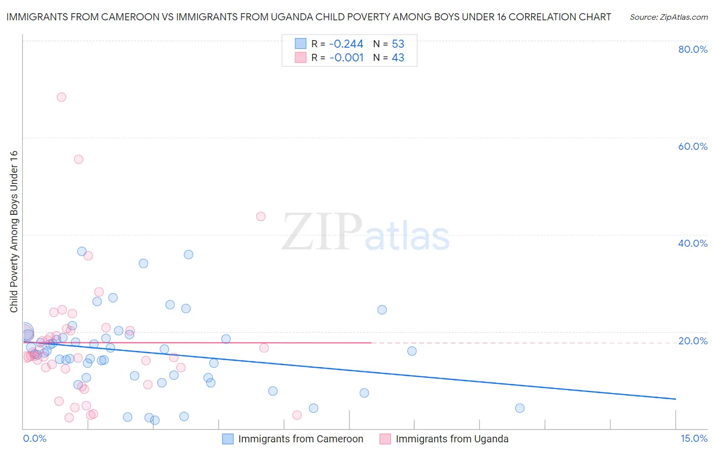 Immigrants from Cameroon vs Immigrants from Uganda Child Poverty Among Boys Under 16