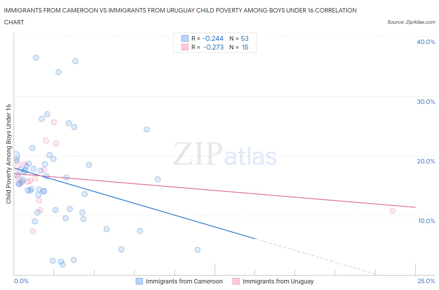 Immigrants from Cameroon vs Immigrants from Uruguay Child Poverty Among Boys Under 16