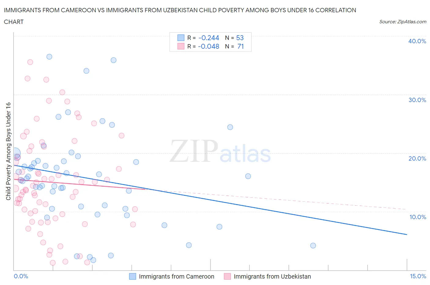 Immigrants from Cameroon vs Immigrants from Uzbekistan Child Poverty Among Boys Under 16