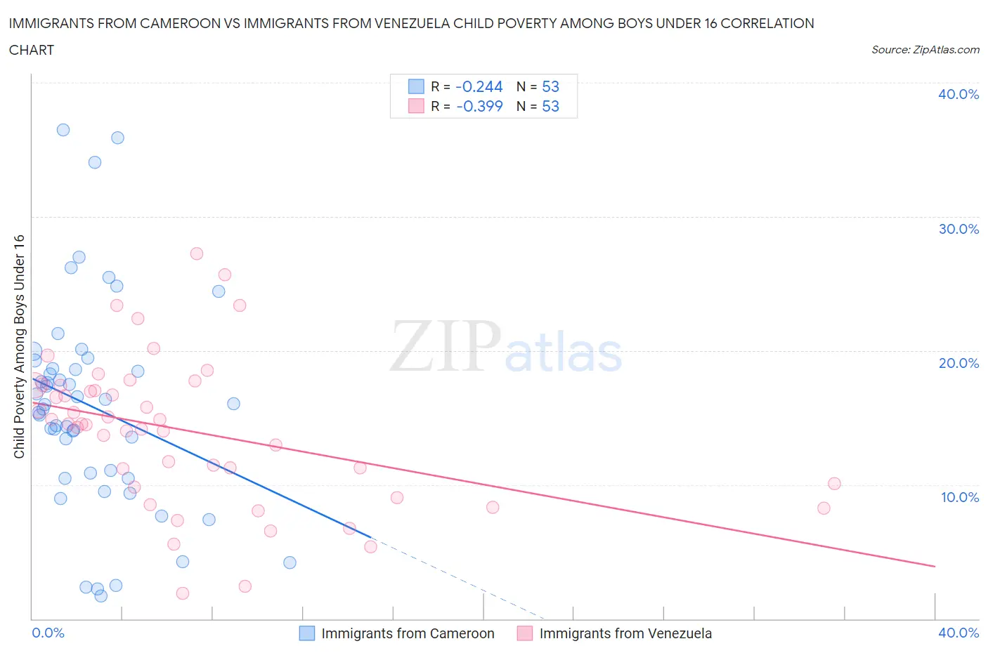 Immigrants from Cameroon vs Immigrants from Venezuela Child Poverty Among Boys Under 16