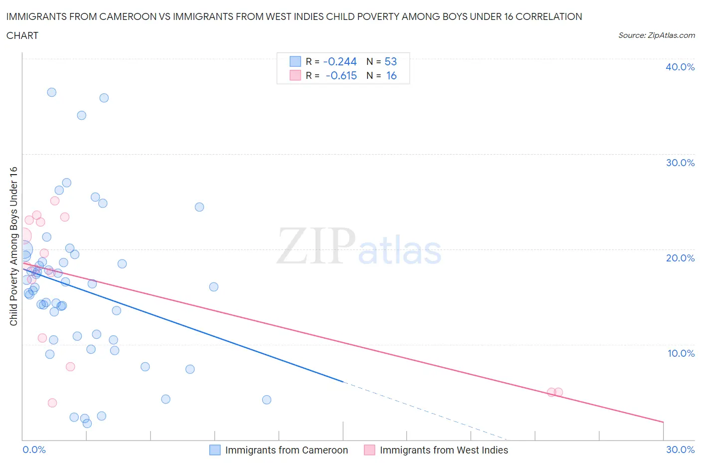 Immigrants from Cameroon vs Immigrants from West Indies Child Poverty Among Boys Under 16