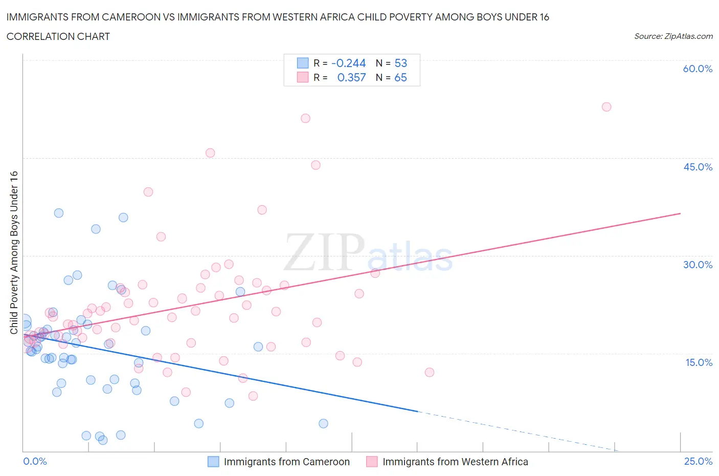 Immigrants from Cameroon vs Immigrants from Western Africa Child Poverty Among Boys Under 16