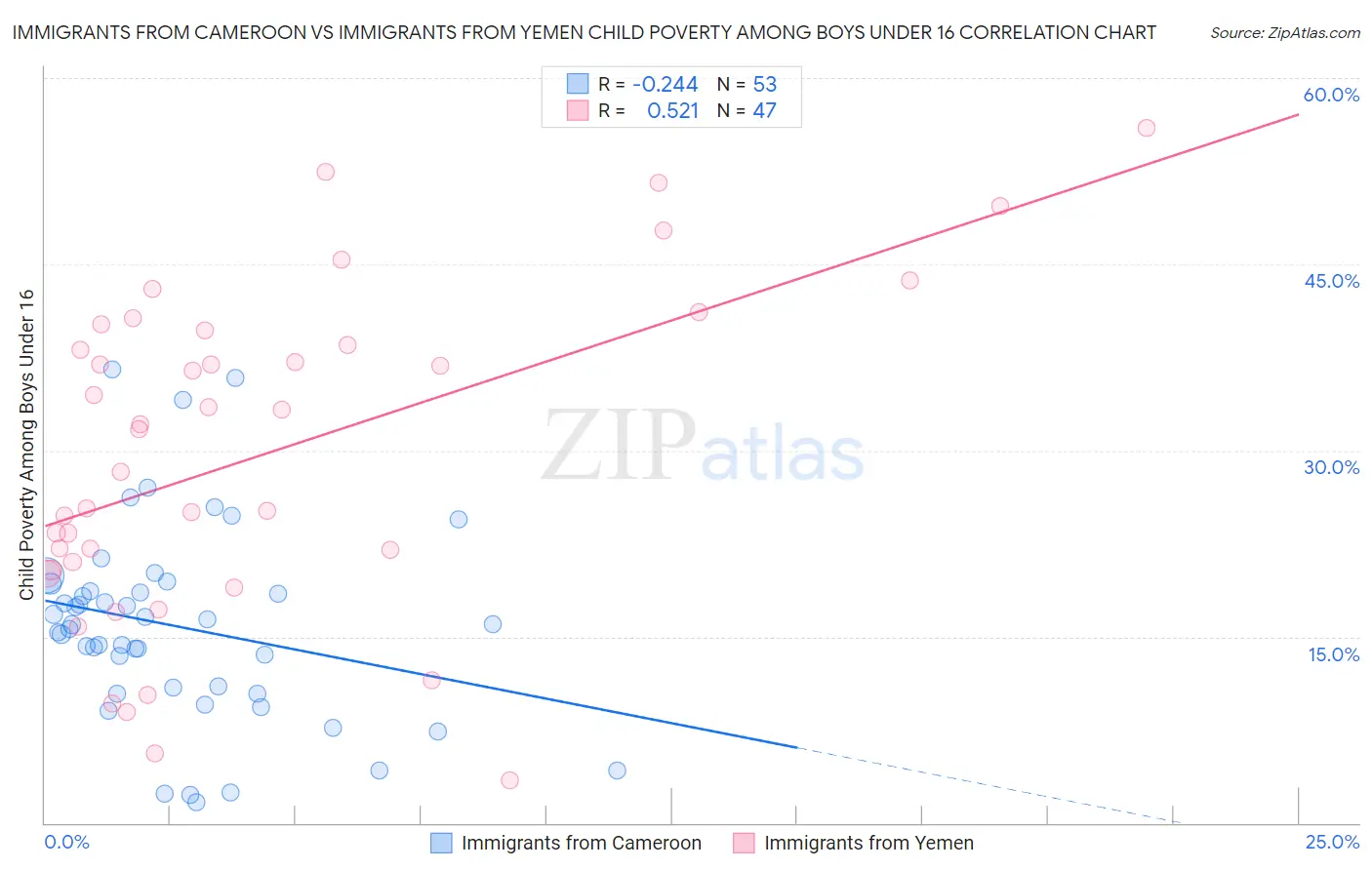 Immigrants from Cameroon vs Immigrants from Yemen Child Poverty Among Boys Under 16