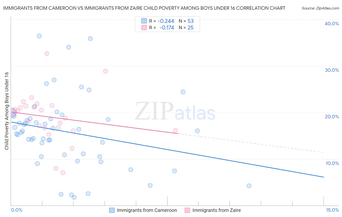 Immigrants from Cameroon vs Immigrants from Zaire Child Poverty Among Boys Under 16