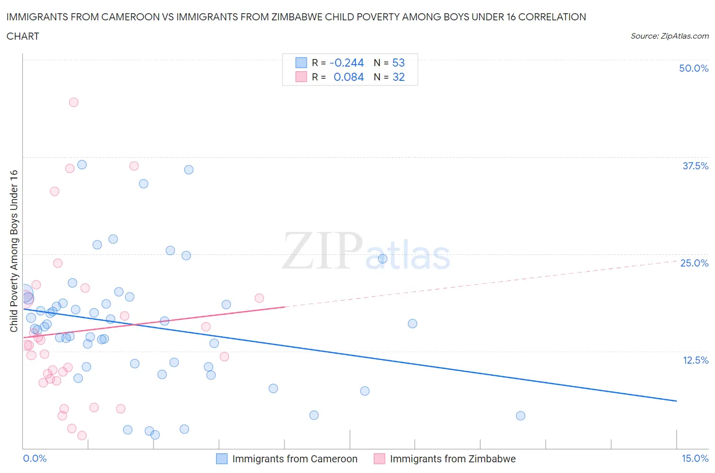 Immigrants from Cameroon vs Immigrants from Zimbabwe Child Poverty Among Boys Under 16