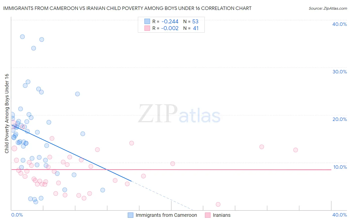 Immigrants from Cameroon vs Iranian Child Poverty Among Boys Under 16