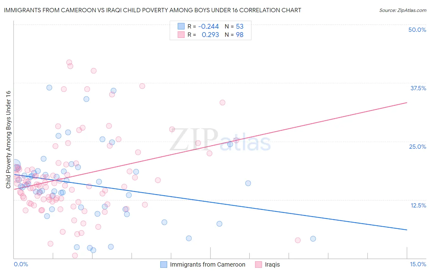 Immigrants from Cameroon vs Iraqi Child Poverty Among Boys Under 16