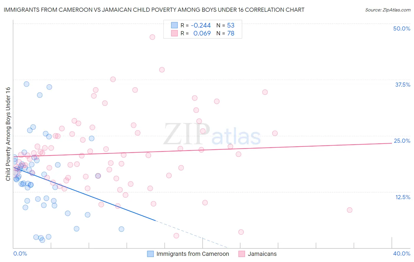 Immigrants from Cameroon vs Jamaican Child Poverty Among Boys Under 16