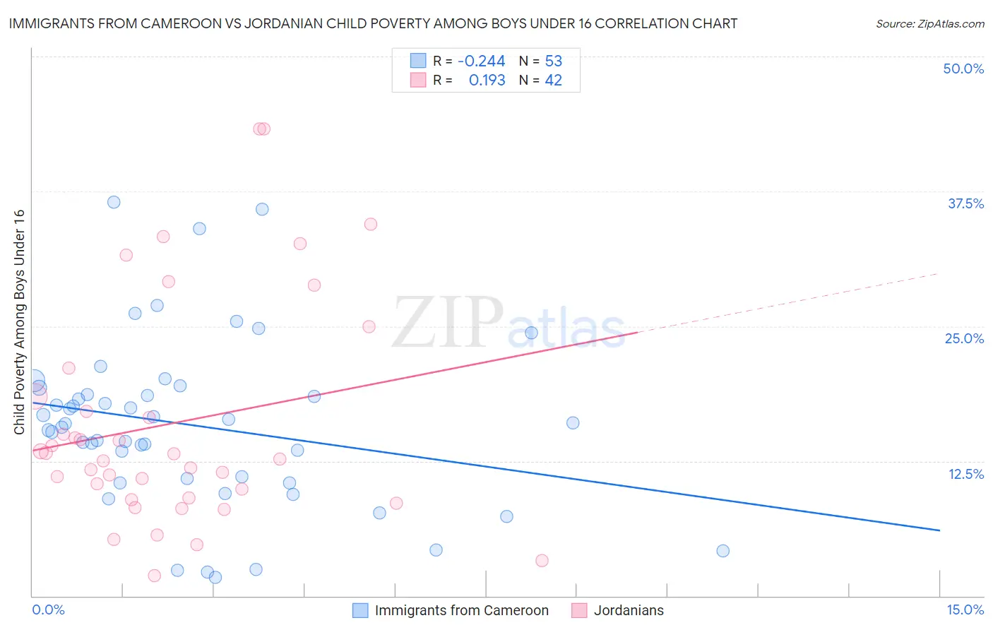 Immigrants from Cameroon vs Jordanian Child Poverty Among Boys Under 16