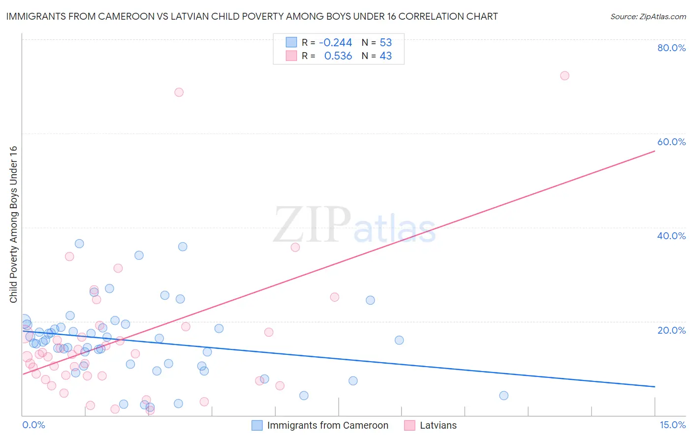 Immigrants from Cameroon vs Latvian Child Poverty Among Boys Under 16