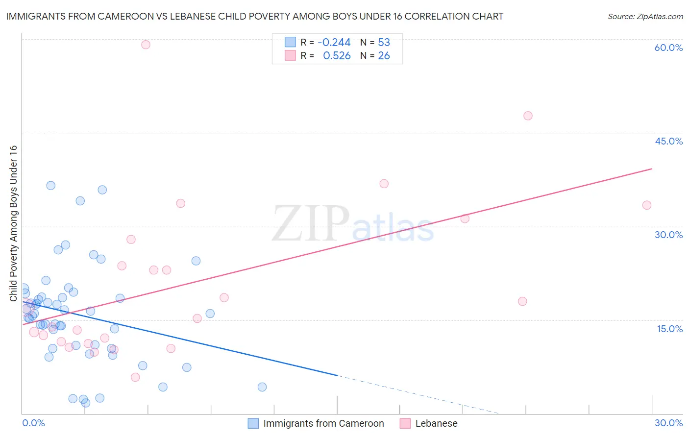 Immigrants from Cameroon vs Lebanese Child Poverty Among Boys Under 16