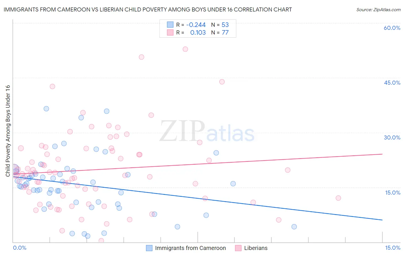 Immigrants from Cameroon vs Liberian Child Poverty Among Boys Under 16