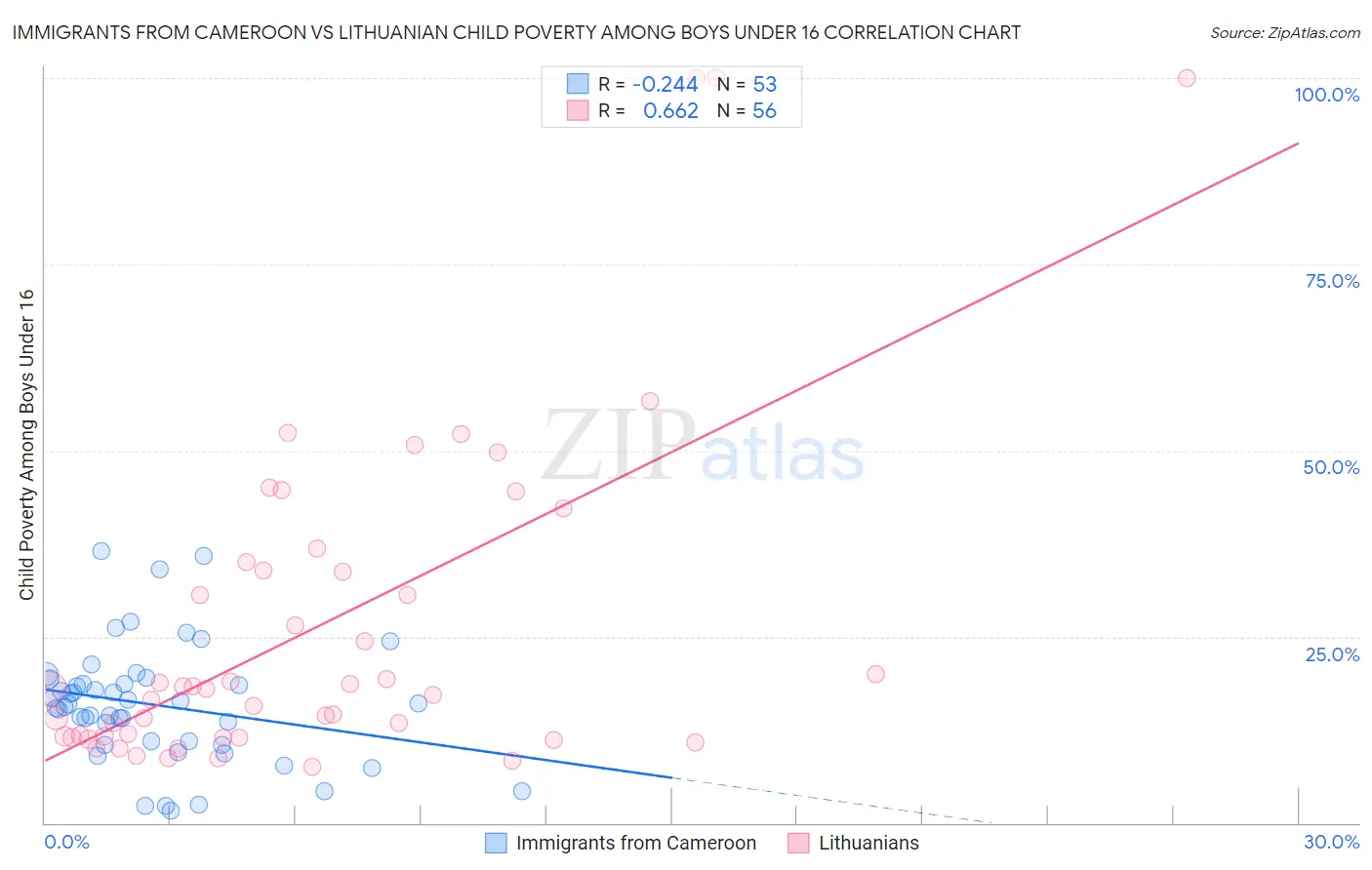 Immigrants from Cameroon vs Lithuanian Child Poverty Among Boys Under 16