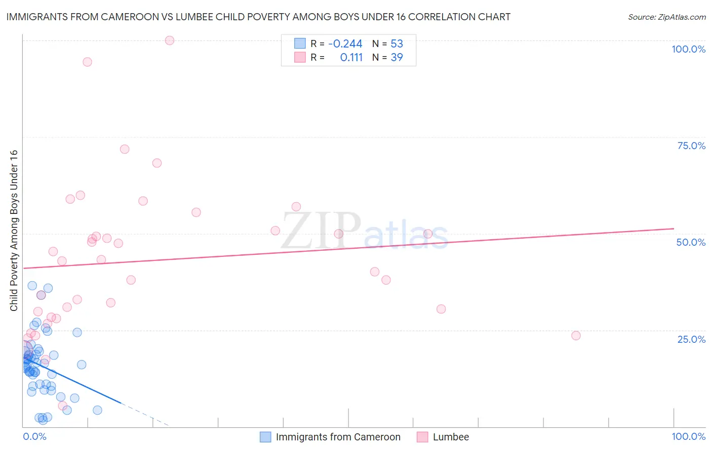 Immigrants from Cameroon vs Lumbee Child Poverty Among Boys Under 16