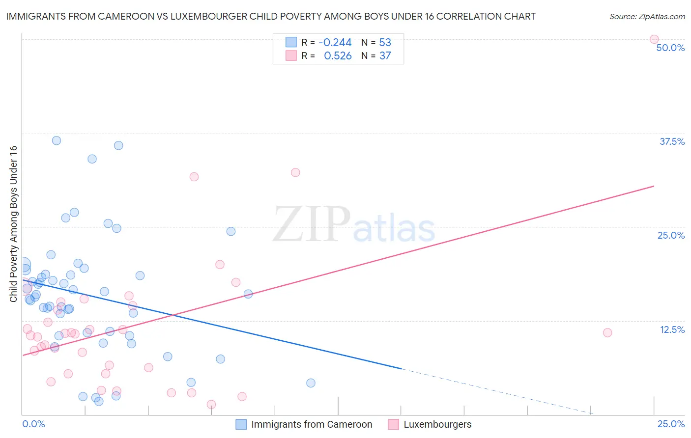 Immigrants from Cameroon vs Luxembourger Child Poverty Among Boys Under 16