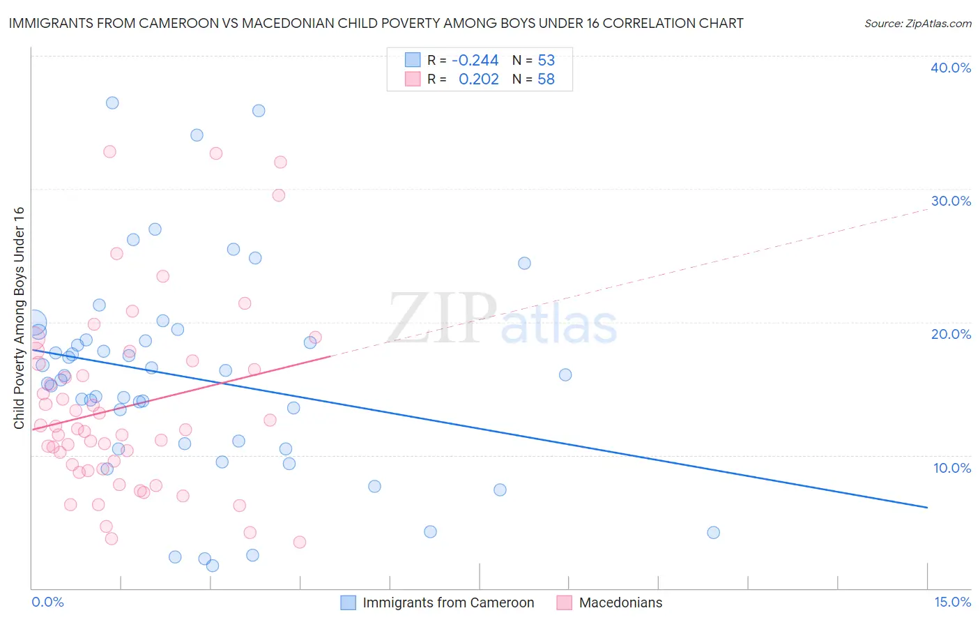 Immigrants from Cameroon vs Macedonian Child Poverty Among Boys Under 16