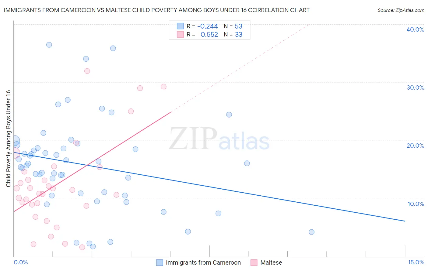 Immigrants from Cameroon vs Maltese Child Poverty Among Boys Under 16