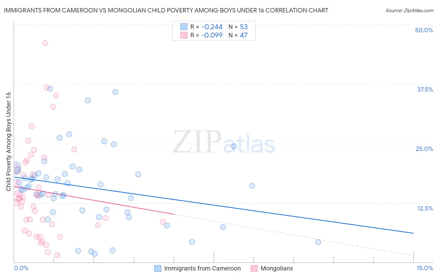 Immigrants from Cameroon vs Mongolian Child Poverty Among Boys Under 16