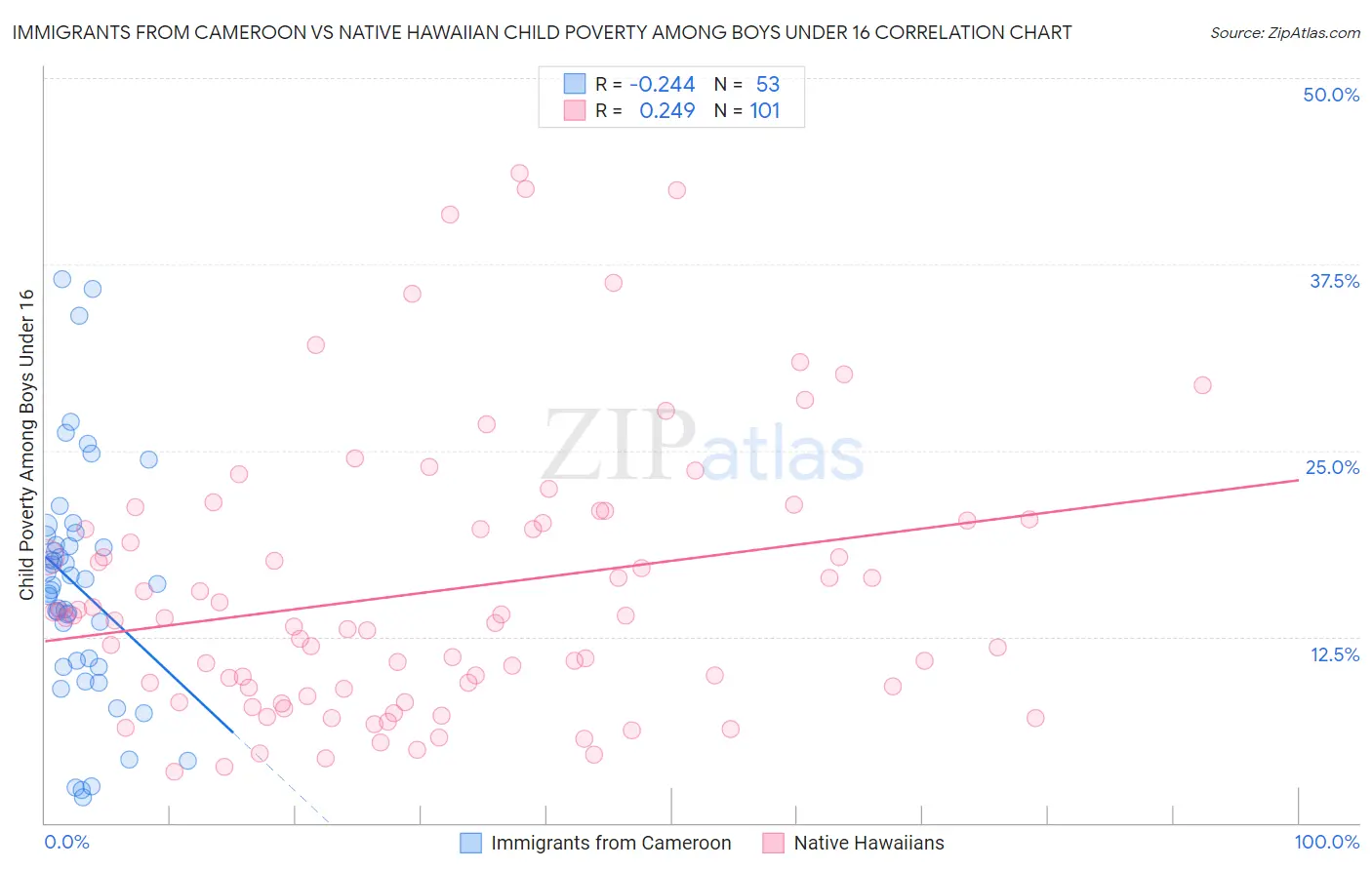 Immigrants from Cameroon vs Native Hawaiian Child Poverty Among Boys Under 16