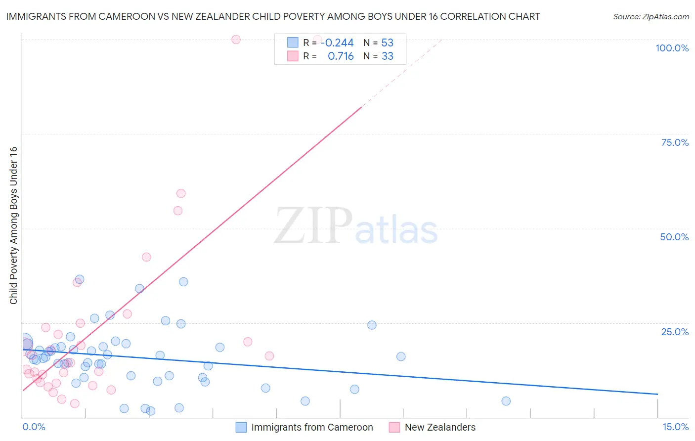 Immigrants from Cameroon vs New Zealander Child Poverty Among Boys Under 16