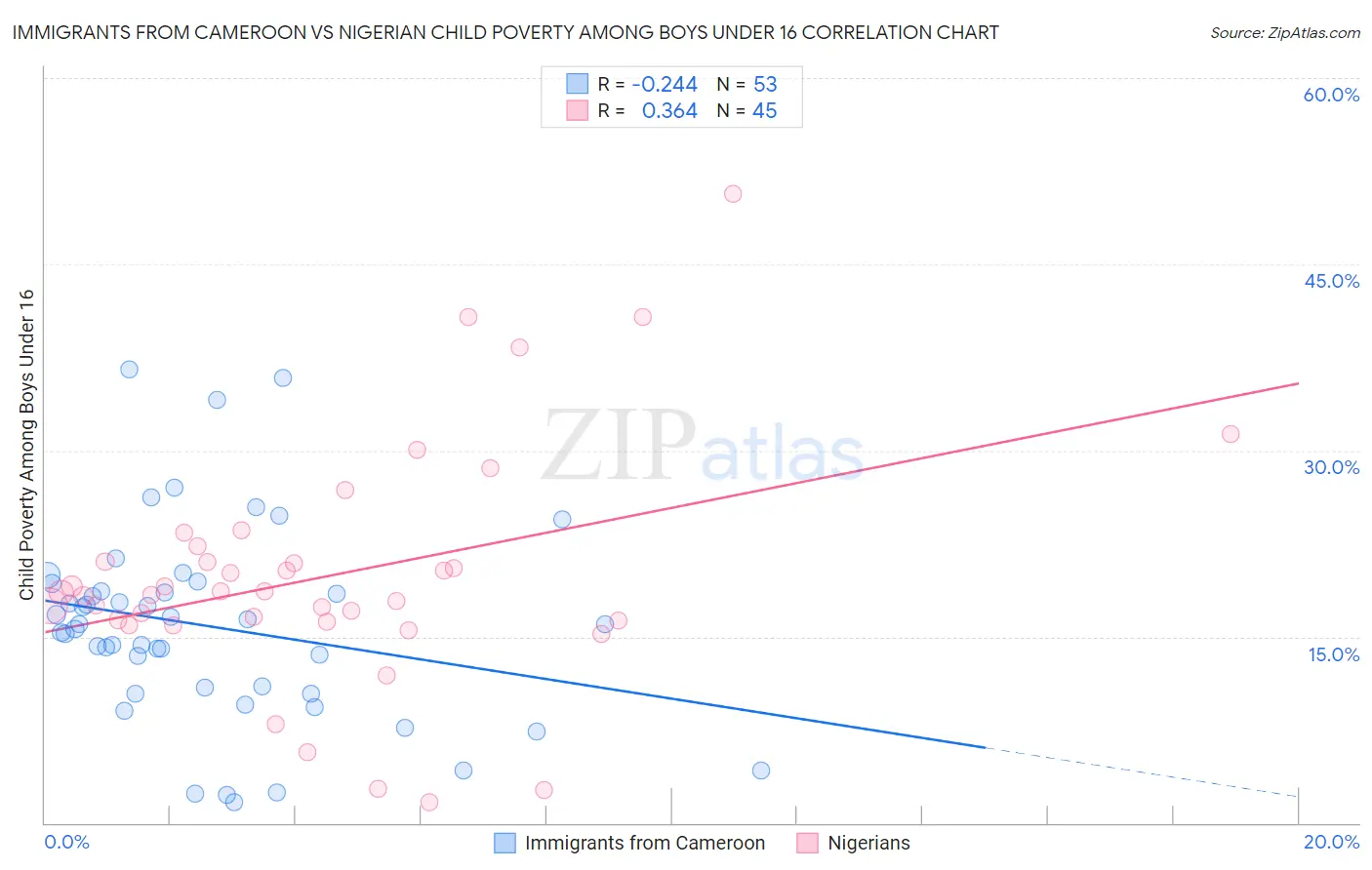 Immigrants from Cameroon vs Nigerian Child Poverty Among Boys Under 16