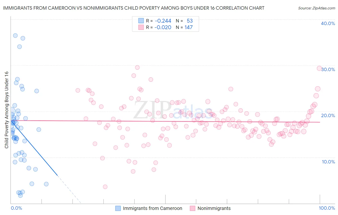 Immigrants from Cameroon vs Nonimmigrants Child Poverty Among Boys Under 16