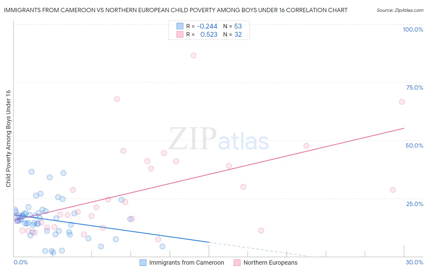 Immigrants from Cameroon vs Northern European Child Poverty Among Boys Under 16