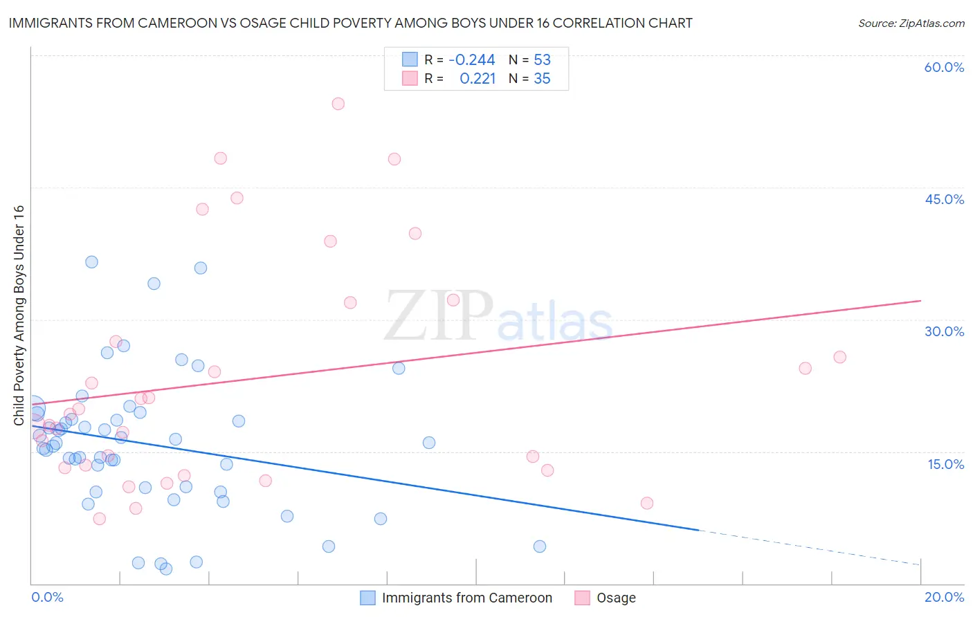 Immigrants from Cameroon vs Osage Child Poverty Among Boys Under 16