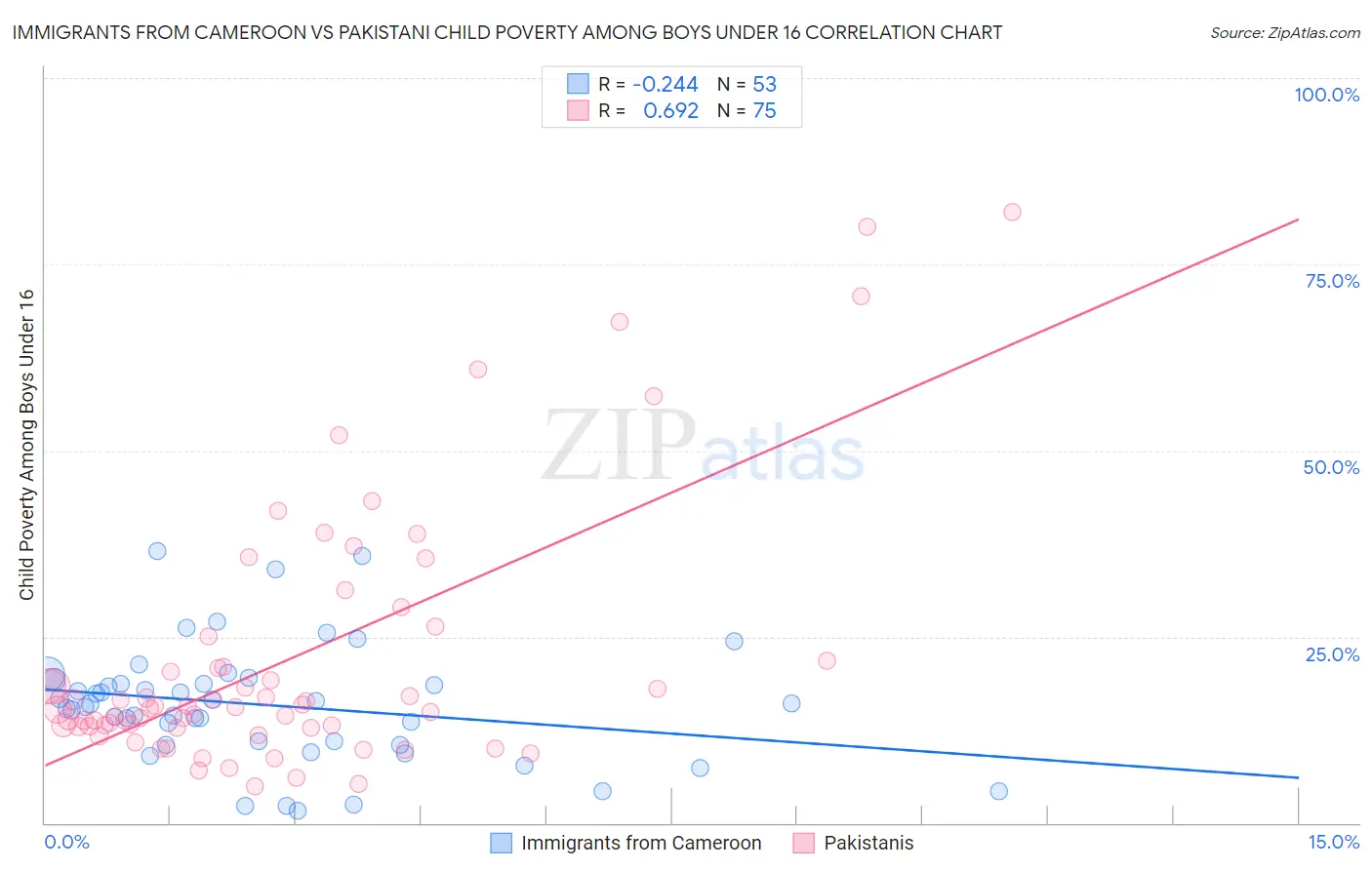 Immigrants from Cameroon vs Pakistani Child Poverty Among Boys Under 16