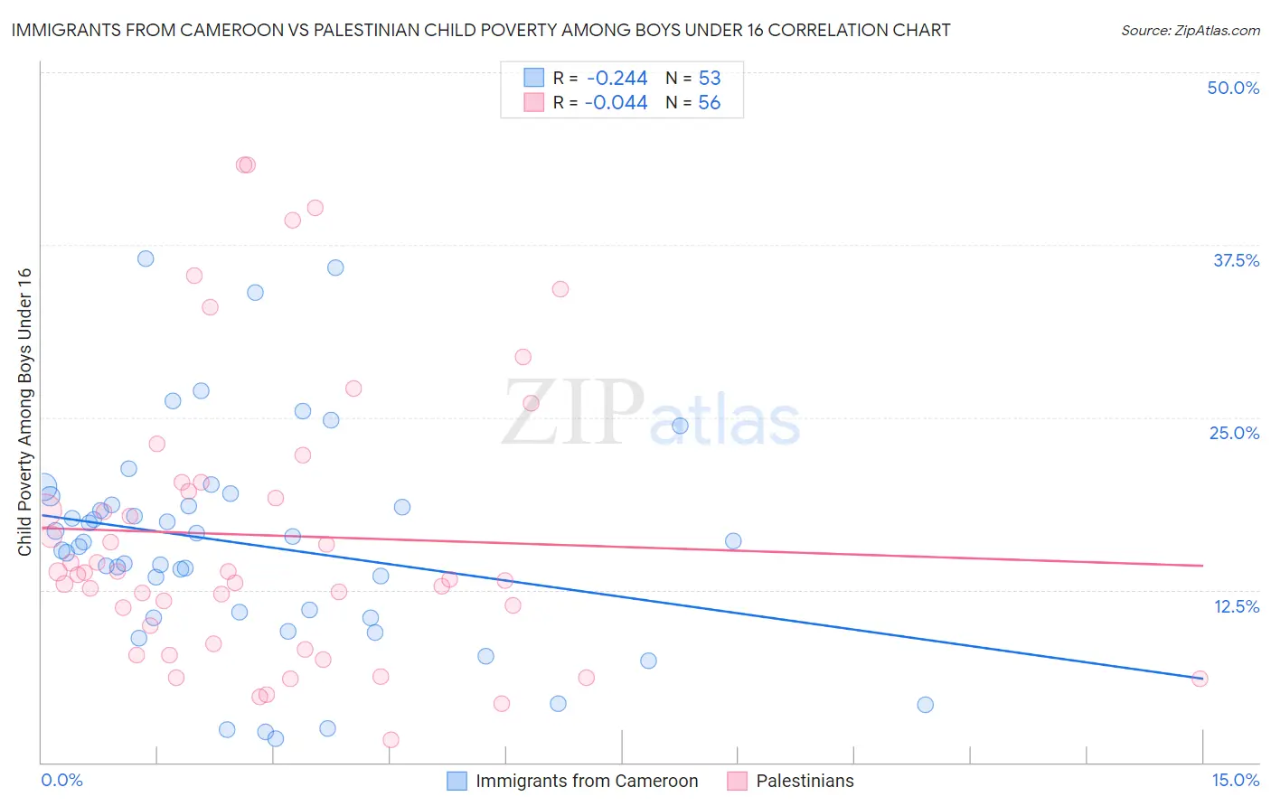 Immigrants from Cameroon vs Palestinian Child Poverty Among Boys Under 16
