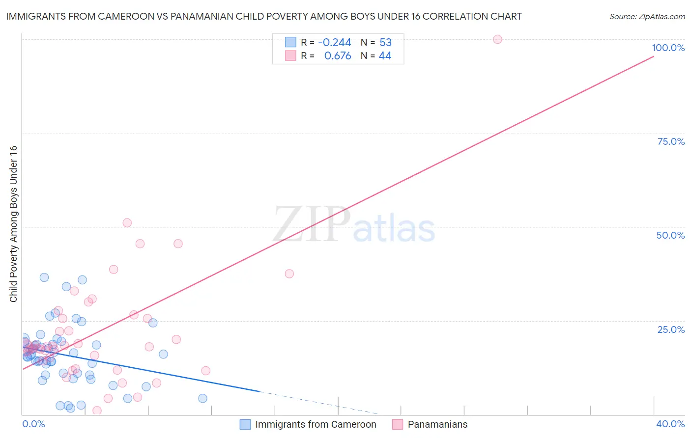 Immigrants from Cameroon vs Panamanian Child Poverty Among Boys Under 16