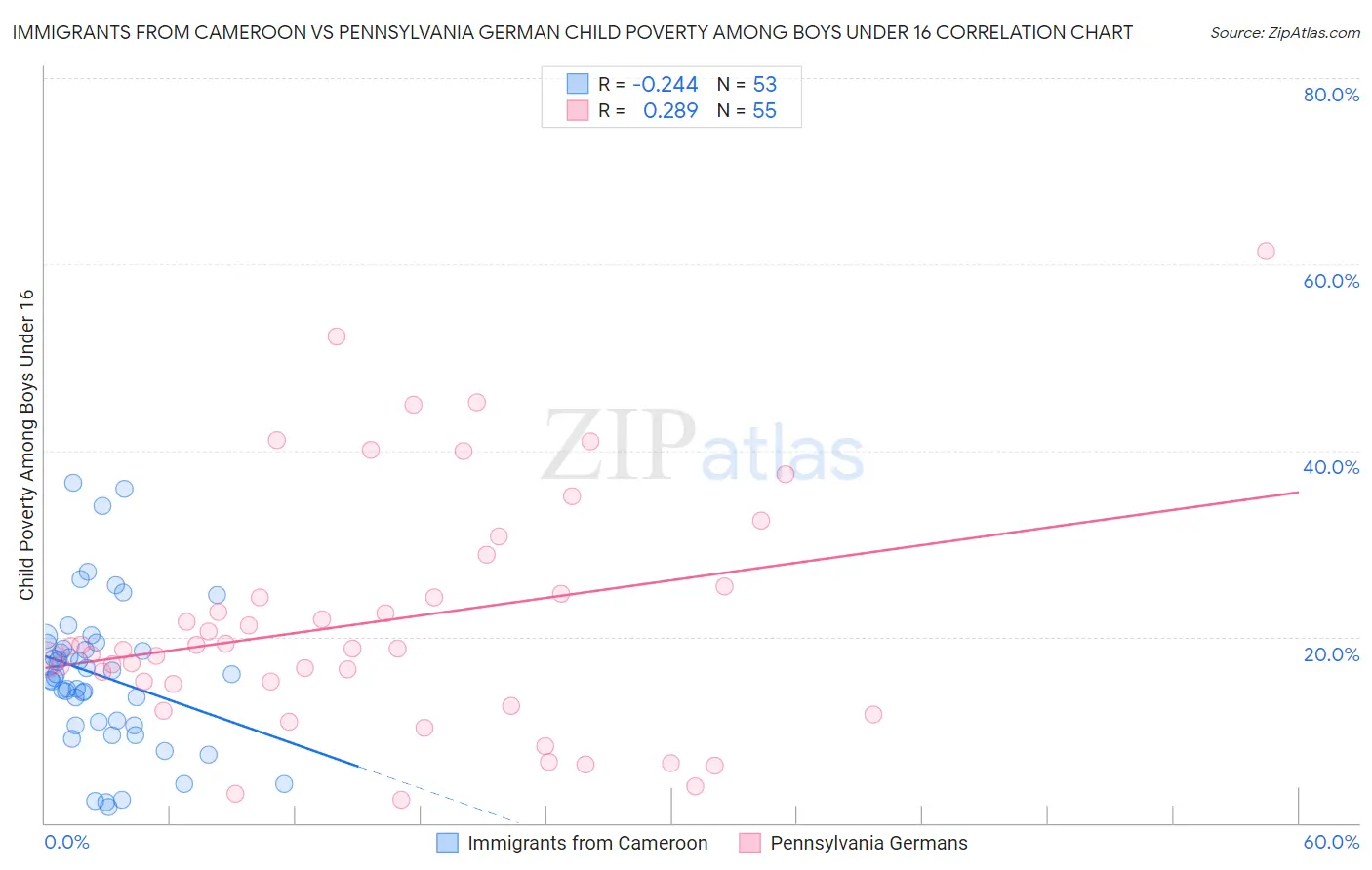 Immigrants from Cameroon vs Pennsylvania German Child Poverty Among Boys Under 16