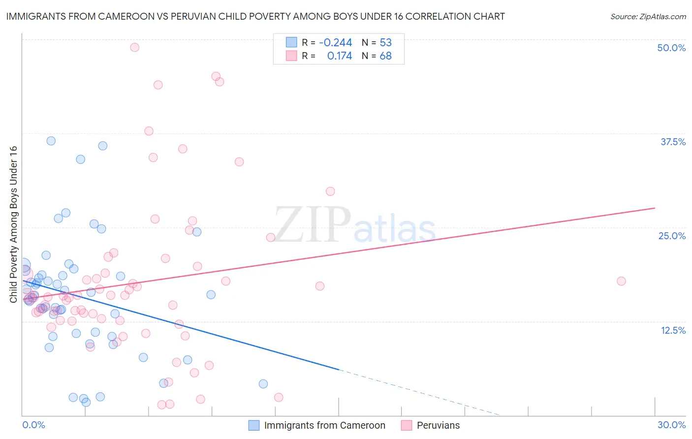 Immigrants from Cameroon vs Peruvian Child Poverty Among Boys Under 16