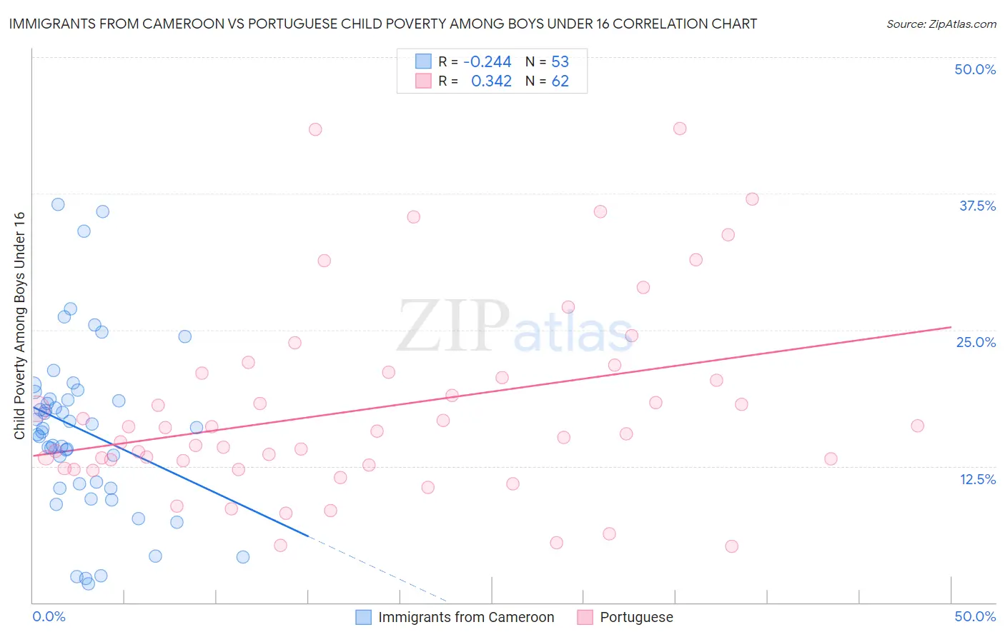 Immigrants from Cameroon vs Portuguese Child Poverty Among Boys Under 16