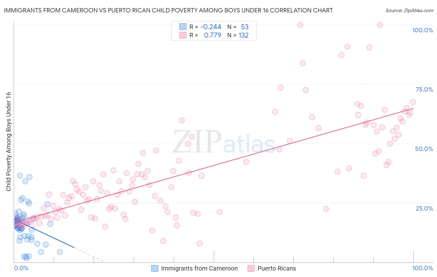 Immigrants from Cameroon vs Puerto Rican Child Poverty Among Boys Under 16