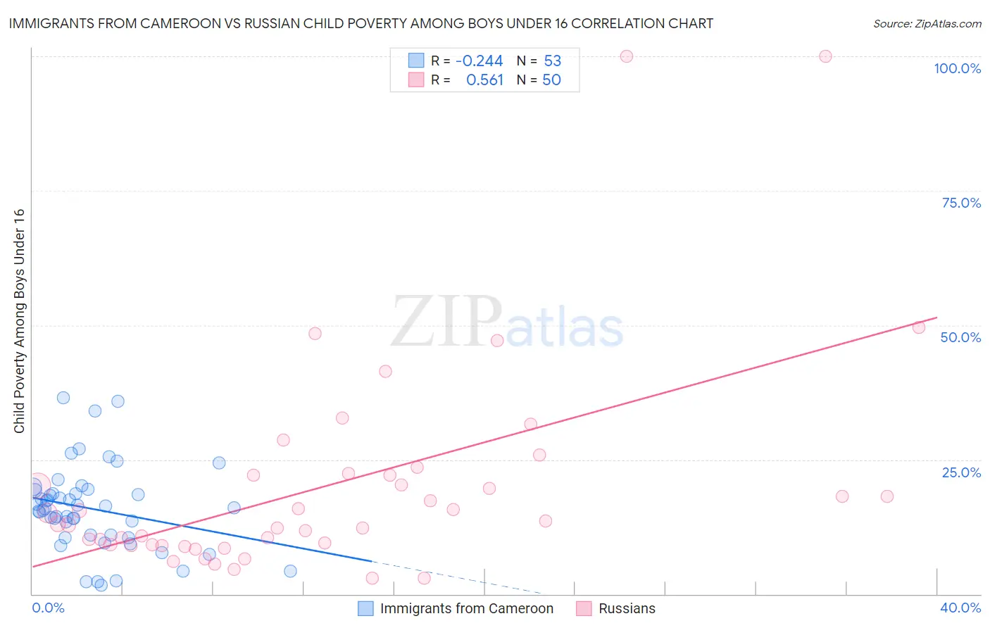 Immigrants from Cameroon vs Russian Child Poverty Among Boys Under 16