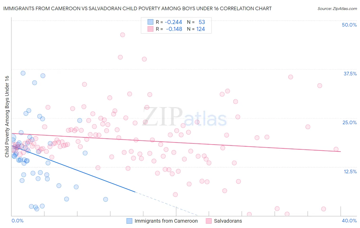 Immigrants from Cameroon vs Salvadoran Child Poverty Among Boys Under 16