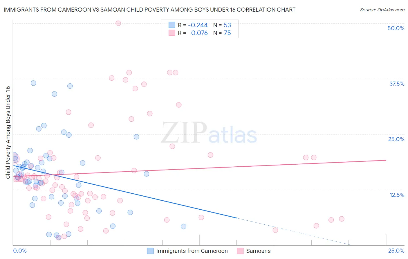Immigrants from Cameroon vs Samoan Child Poverty Among Boys Under 16