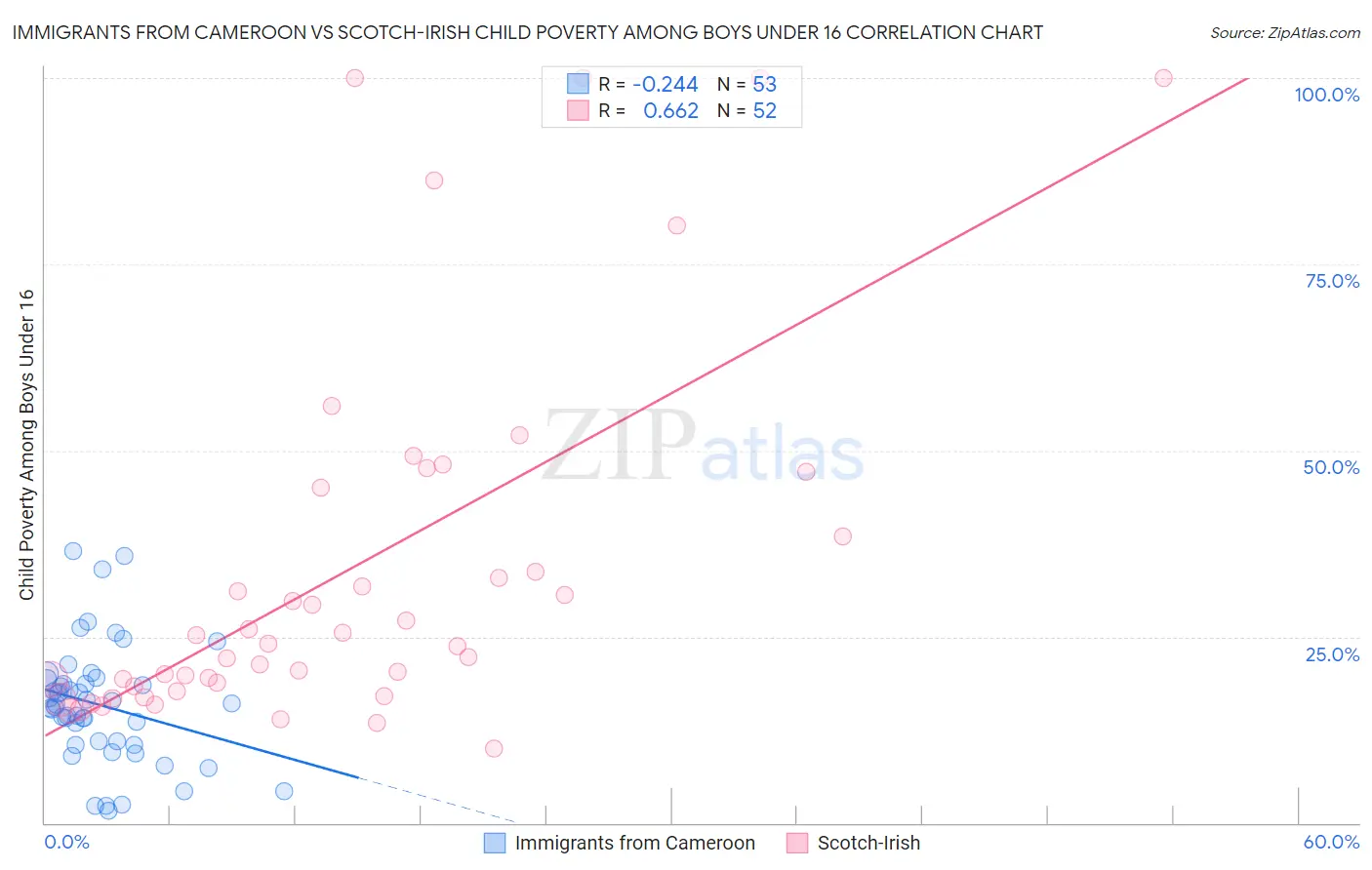 Immigrants from Cameroon vs Scotch-Irish Child Poverty Among Boys Under 16