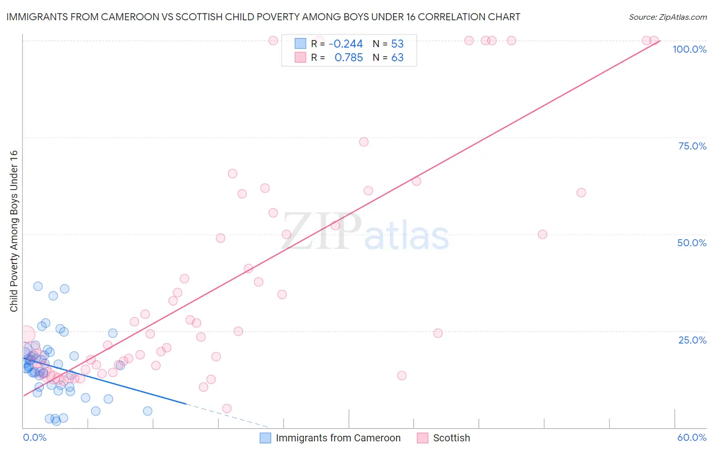 Immigrants from Cameroon vs Scottish Child Poverty Among Boys Under 16