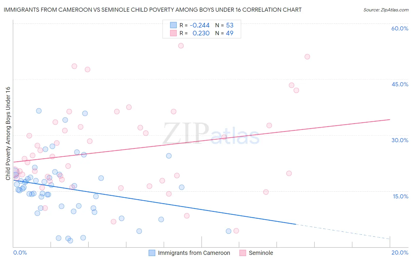 Immigrants from Cameroon vs Seminole Child Poverty Among Boys Under 16